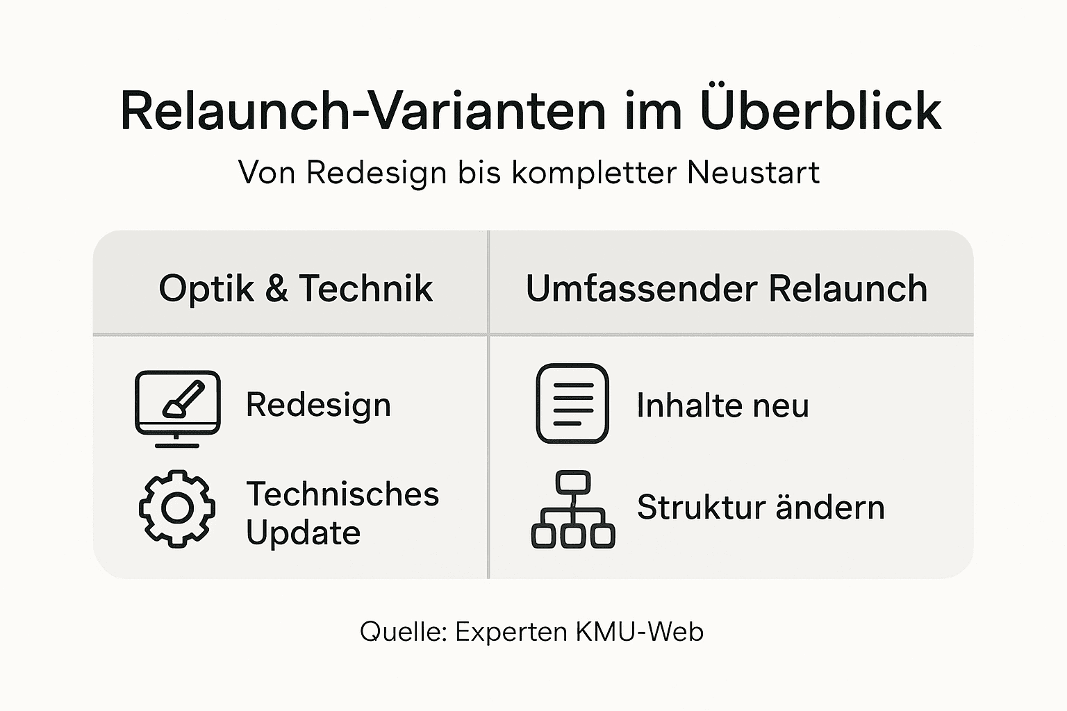 Übersicht: Verschiedene Möglichkeiten für den Website-Relaunch speziell für kleine und mittlere Unternehmen