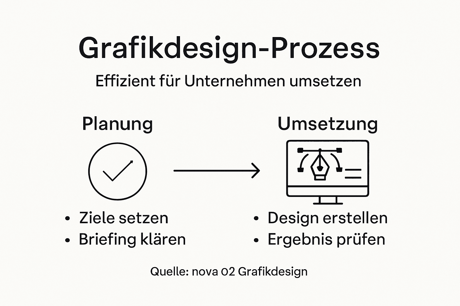 Übersicht: Die wichtigsten Phasen im Grafikdesign-Prozess eines Unternehmens auf einen Blick