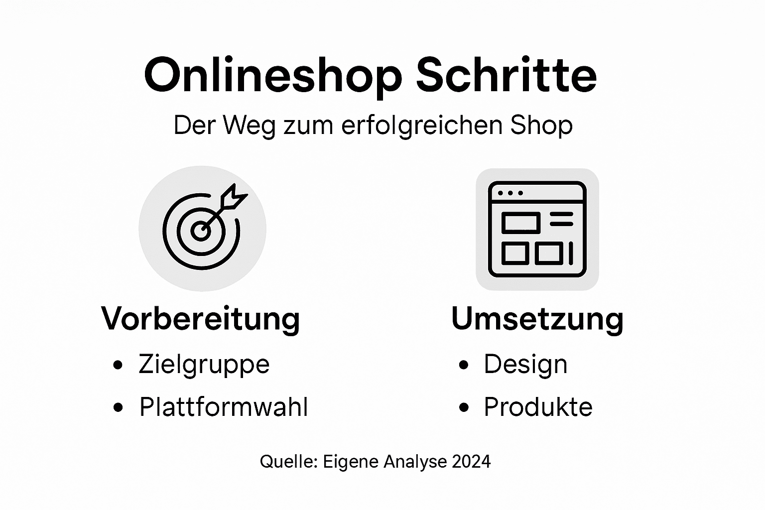 Übersichtliche Grafik mit den wichtigsten Schritten und Kategorien für Ihren erfolgreichen Online-Shop