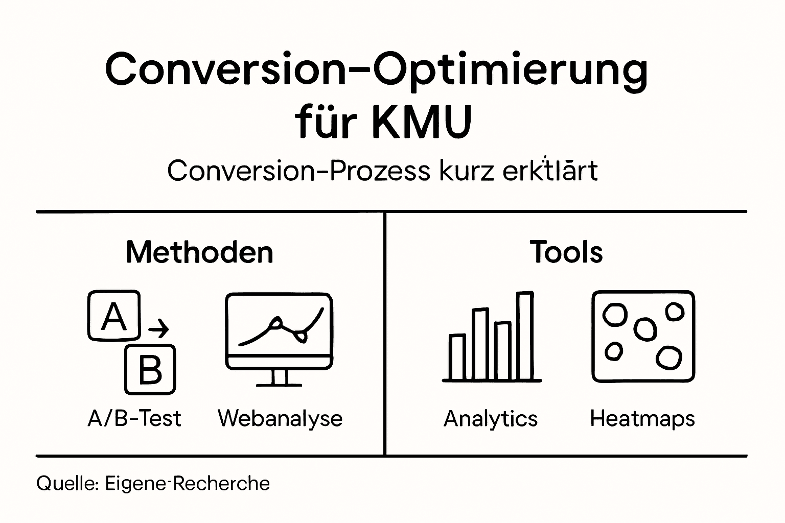 Übersicht: Die wichtigsten Methoden und Tools zur Conversion-Optimierung auf einen Blick