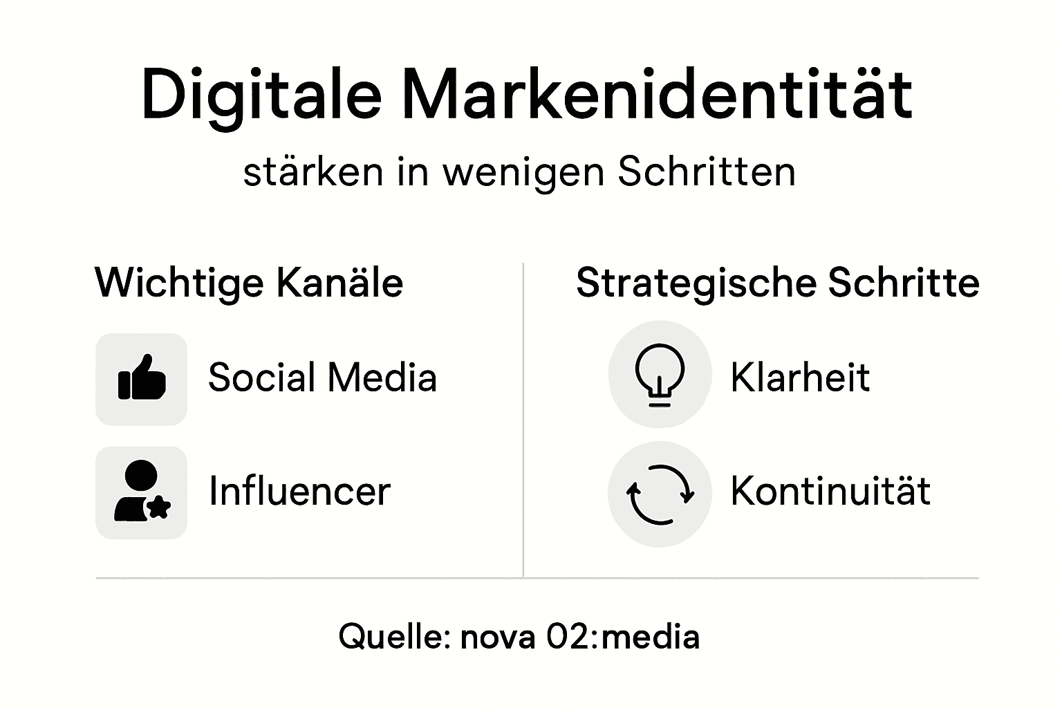 Infografik: So stärken Sie Ihre digitale Markenidentität – ein kompakter Überblick