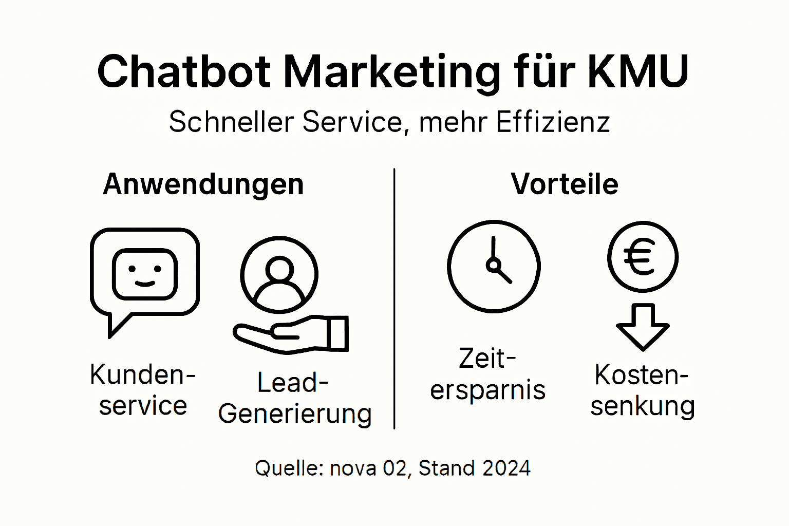 Übersicht: Einsatzmöglichkeiten und Vorteile von Chatbots im Marketing
