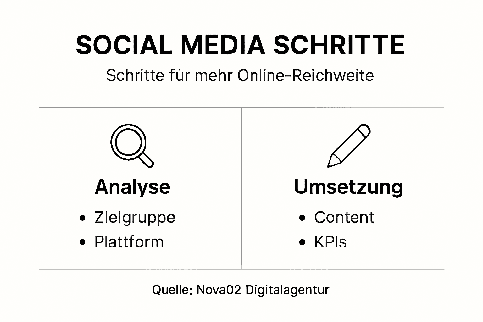 Übersicht: Die wichtigsten Schritte für erfolgreiches Social Media Marketing im Überblick – anschaulich dargestellt in einer Infografik.