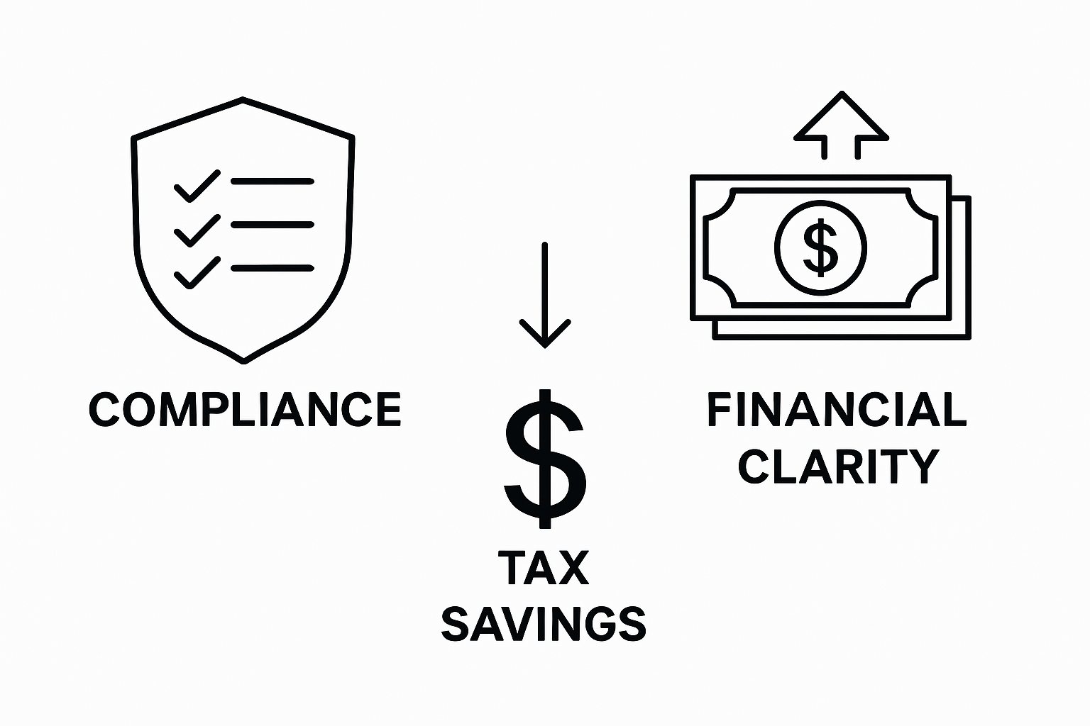 Infographic showing bookkeeping benefits compliance and savings