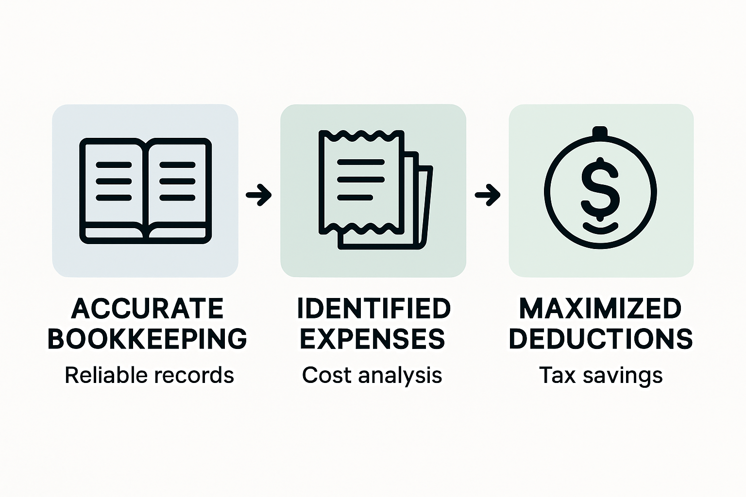 Bookkeeping process maximizing tax deductions infographic