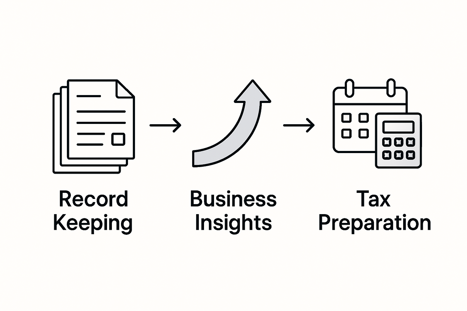 Infographic summarizing bookkeeping benefits