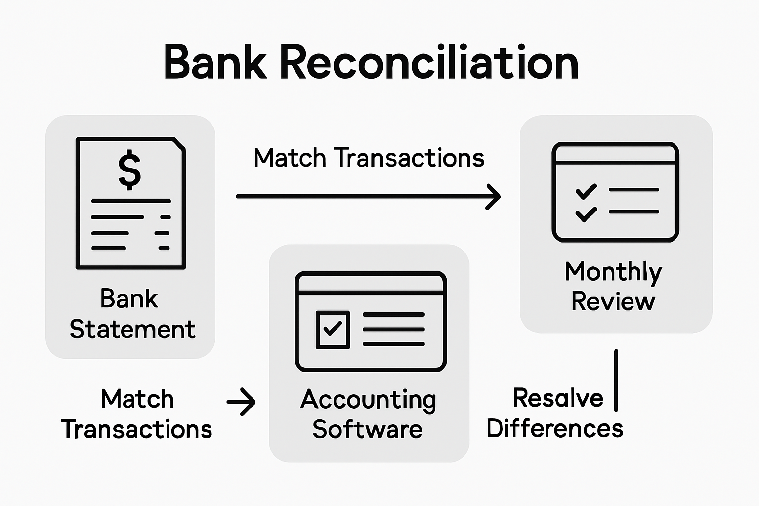 Bank reconciliation process infographic