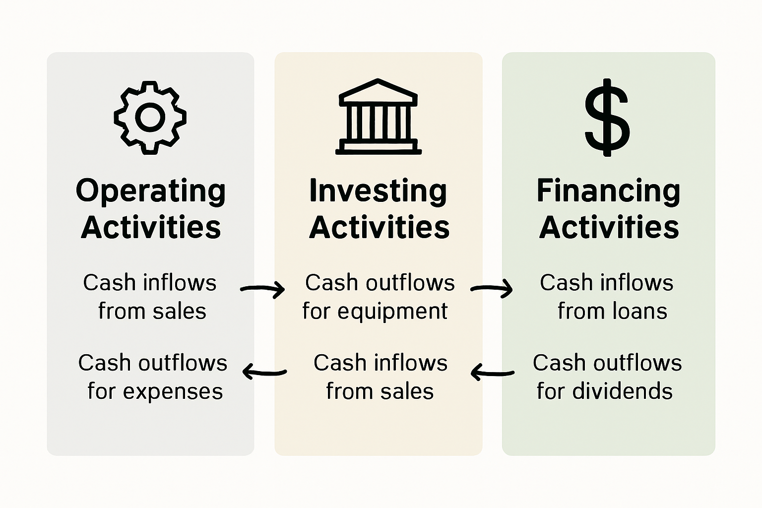 Infographic comparing cash flow activity types