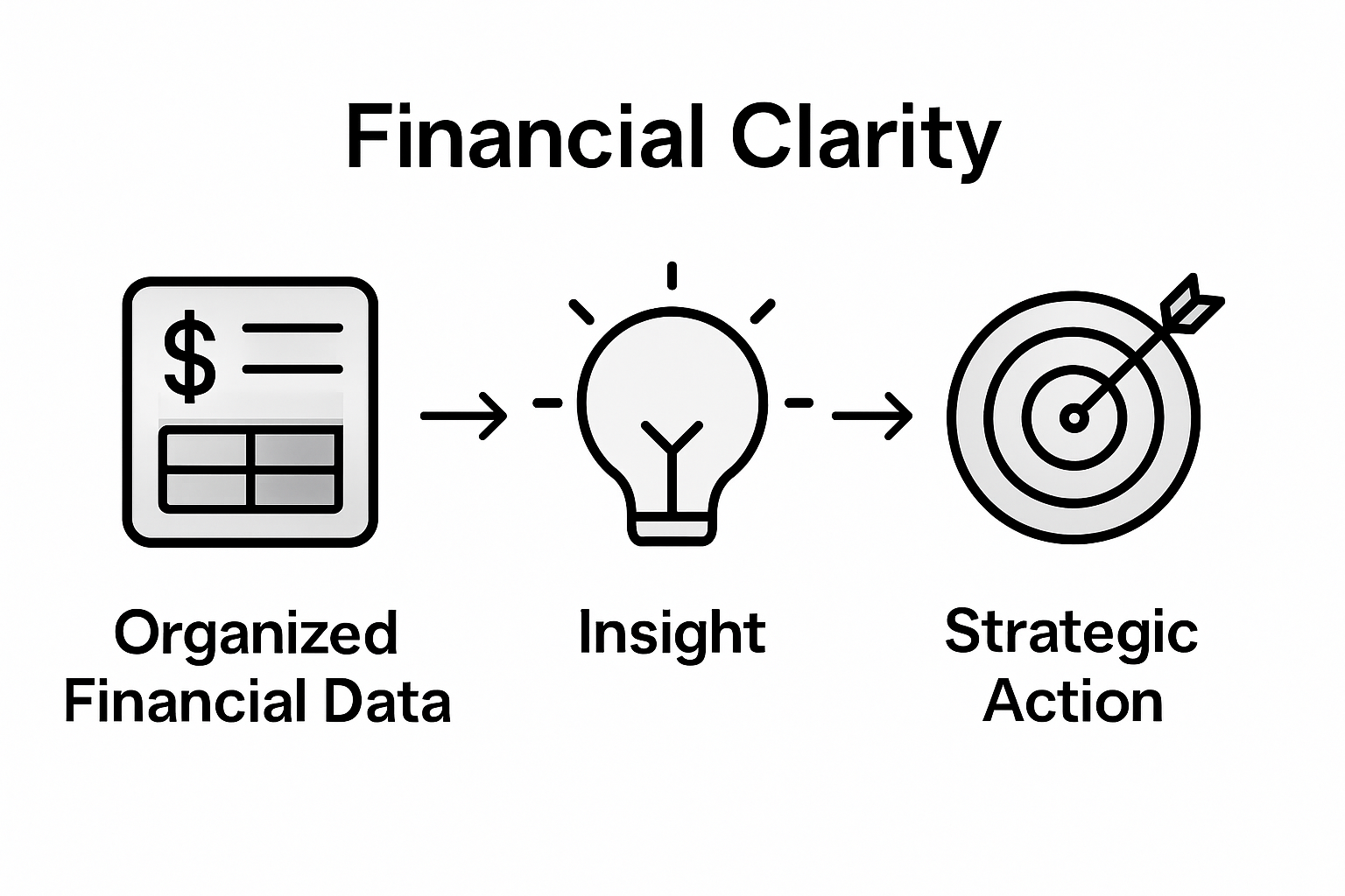 Flowchart of financial data leading to better decisions
