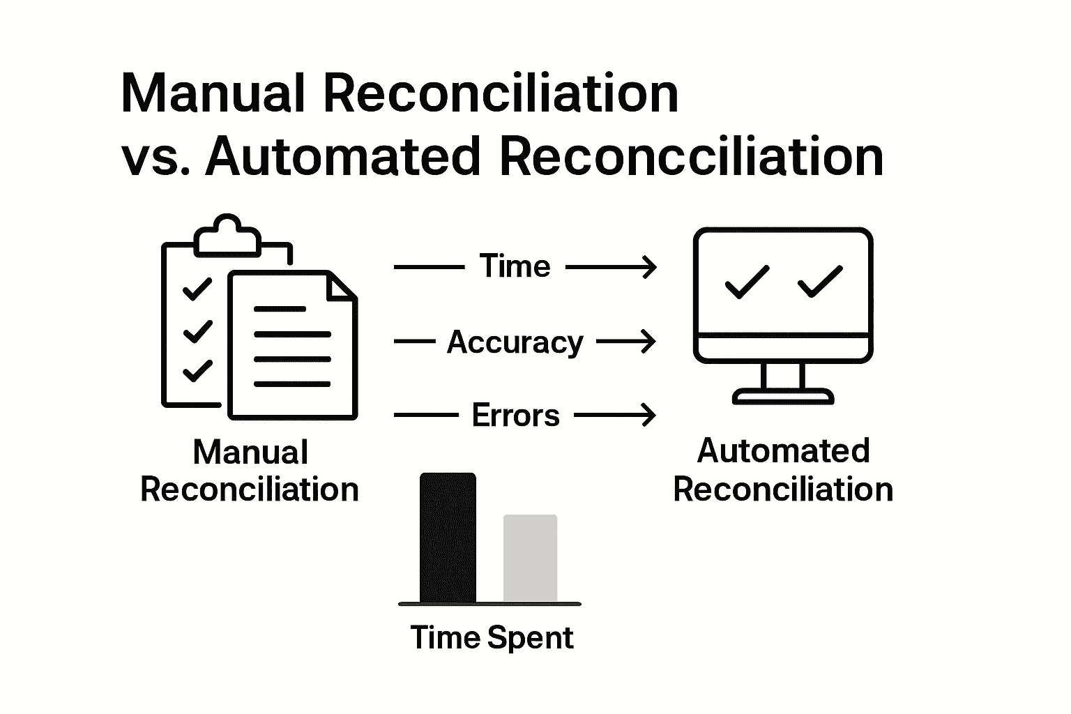 Infographic comparing manual and automated reconciliation