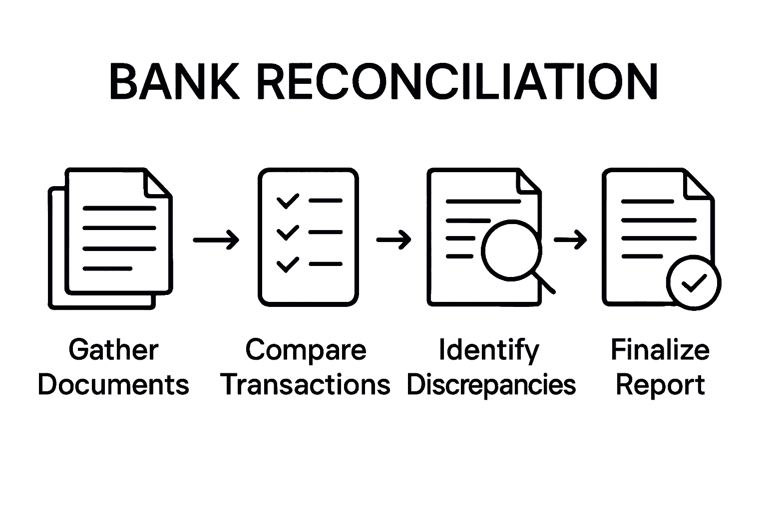 Infographic of bank reconciliation workflow