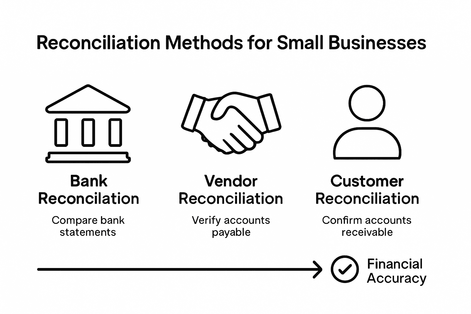 Infographic comparing reconciliation methods
