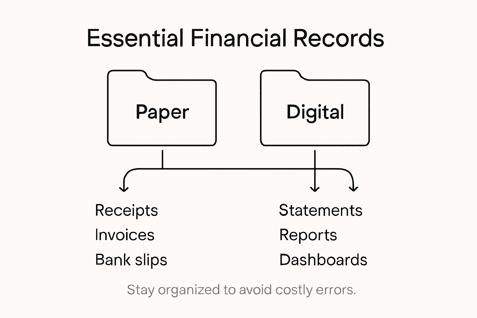 Infographic showing essential types of records