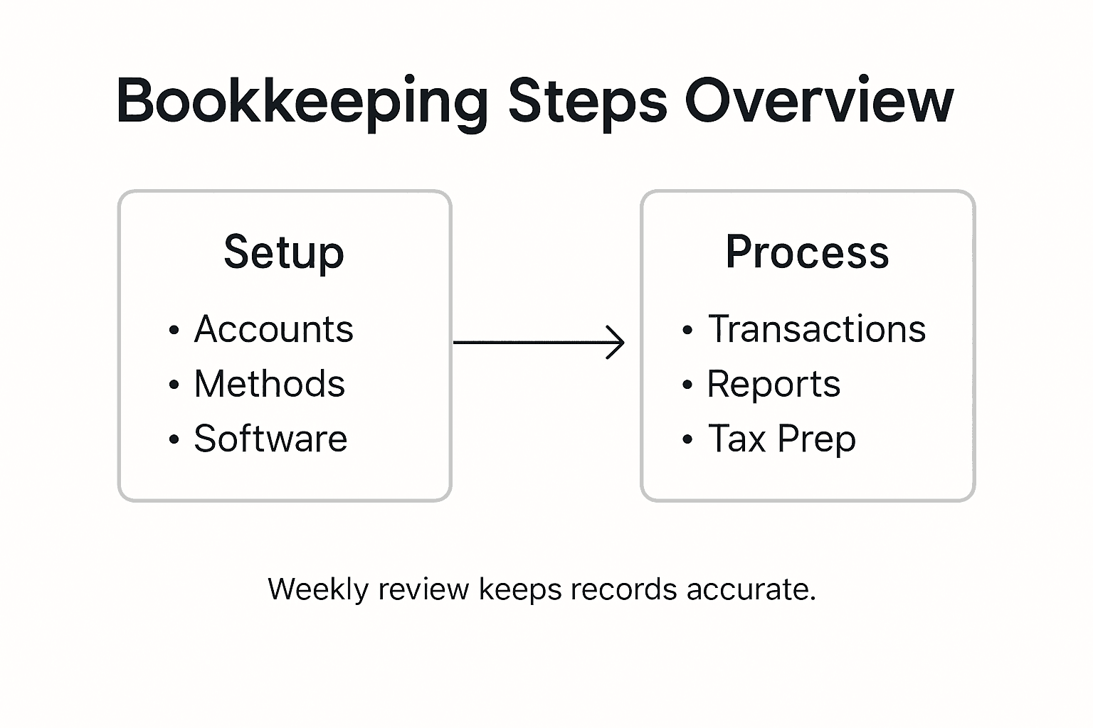 Infographic showing basic bookkeeping process