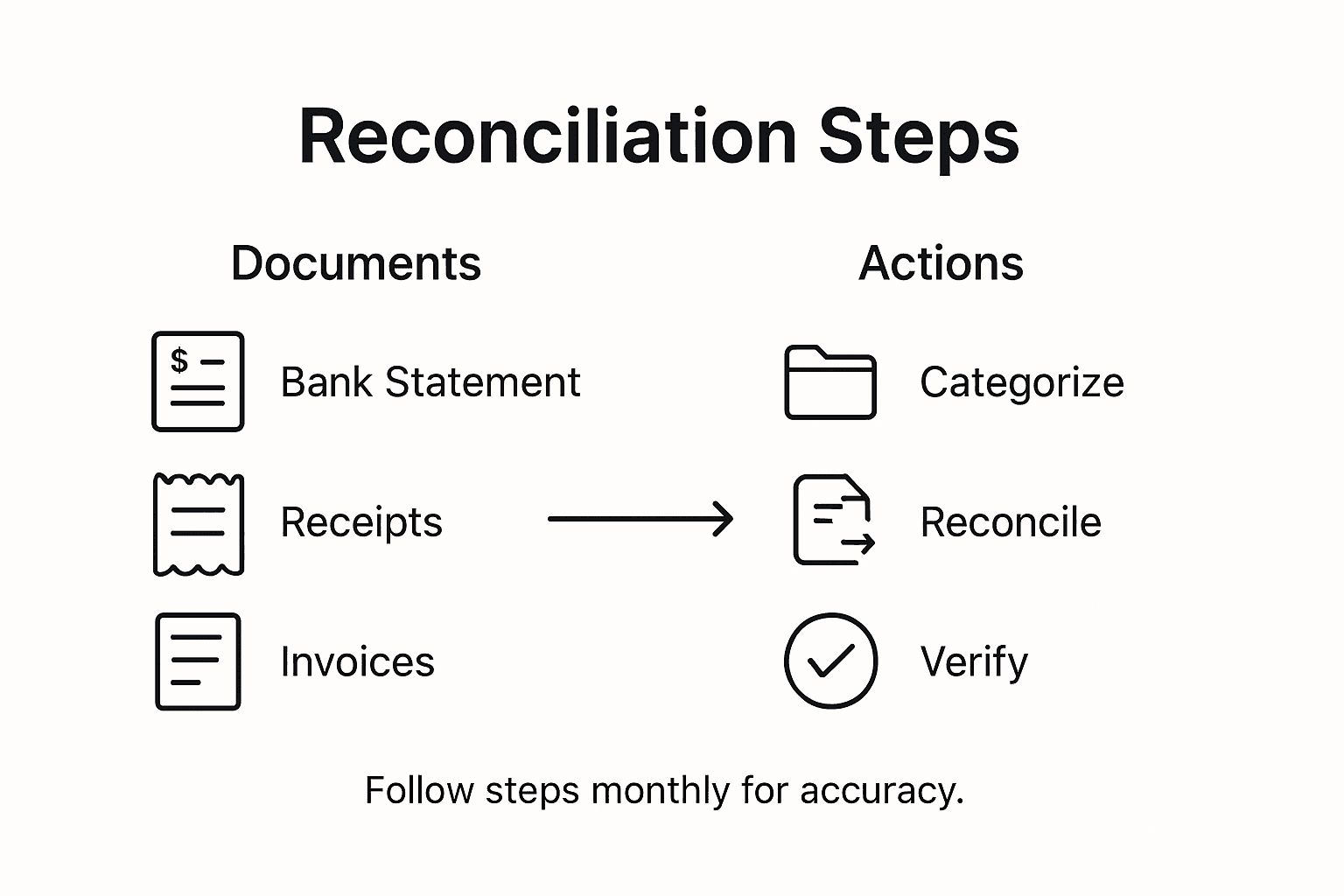 Infographic of account reconciliation process overview