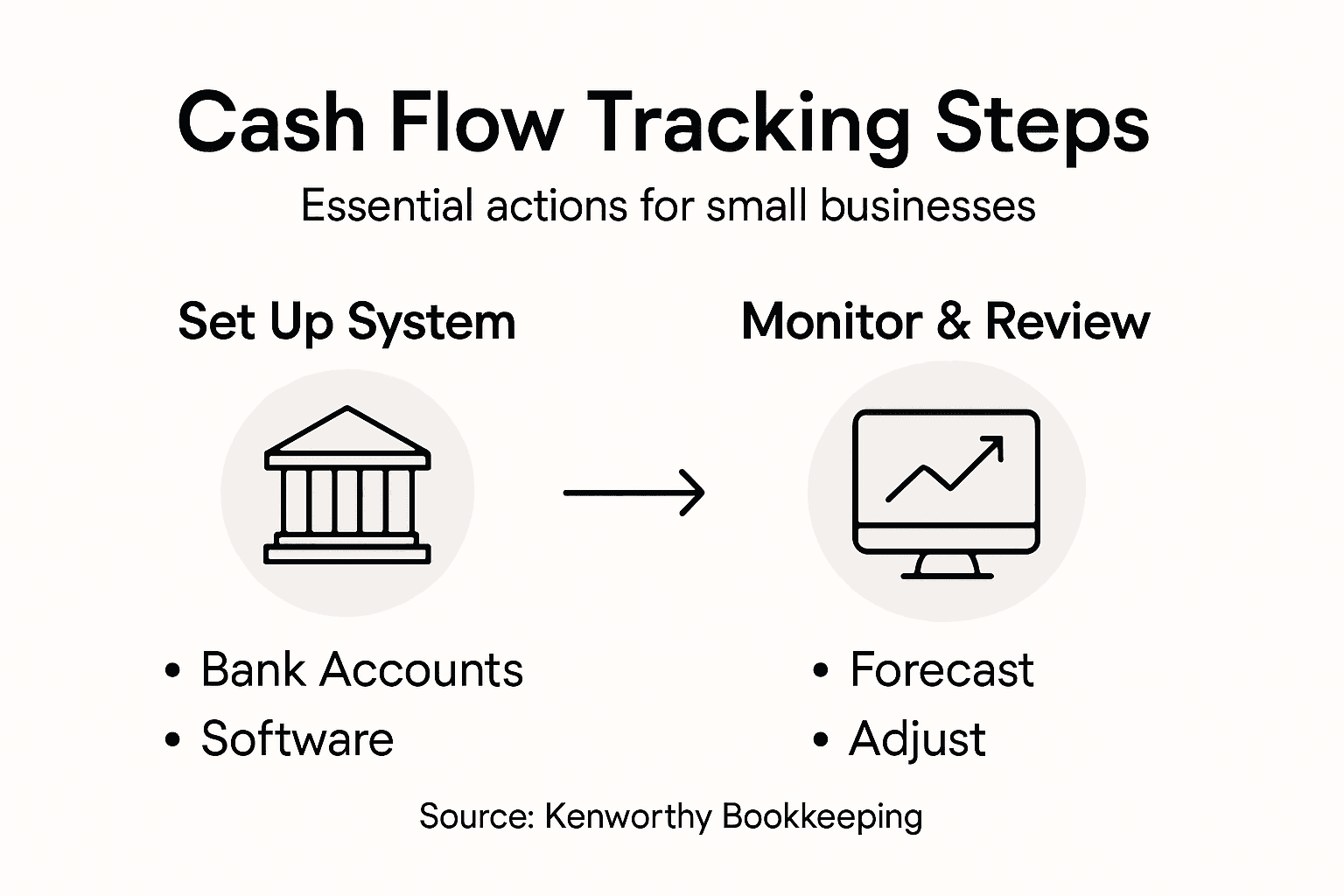Infographic of small business cash flow tracking steps