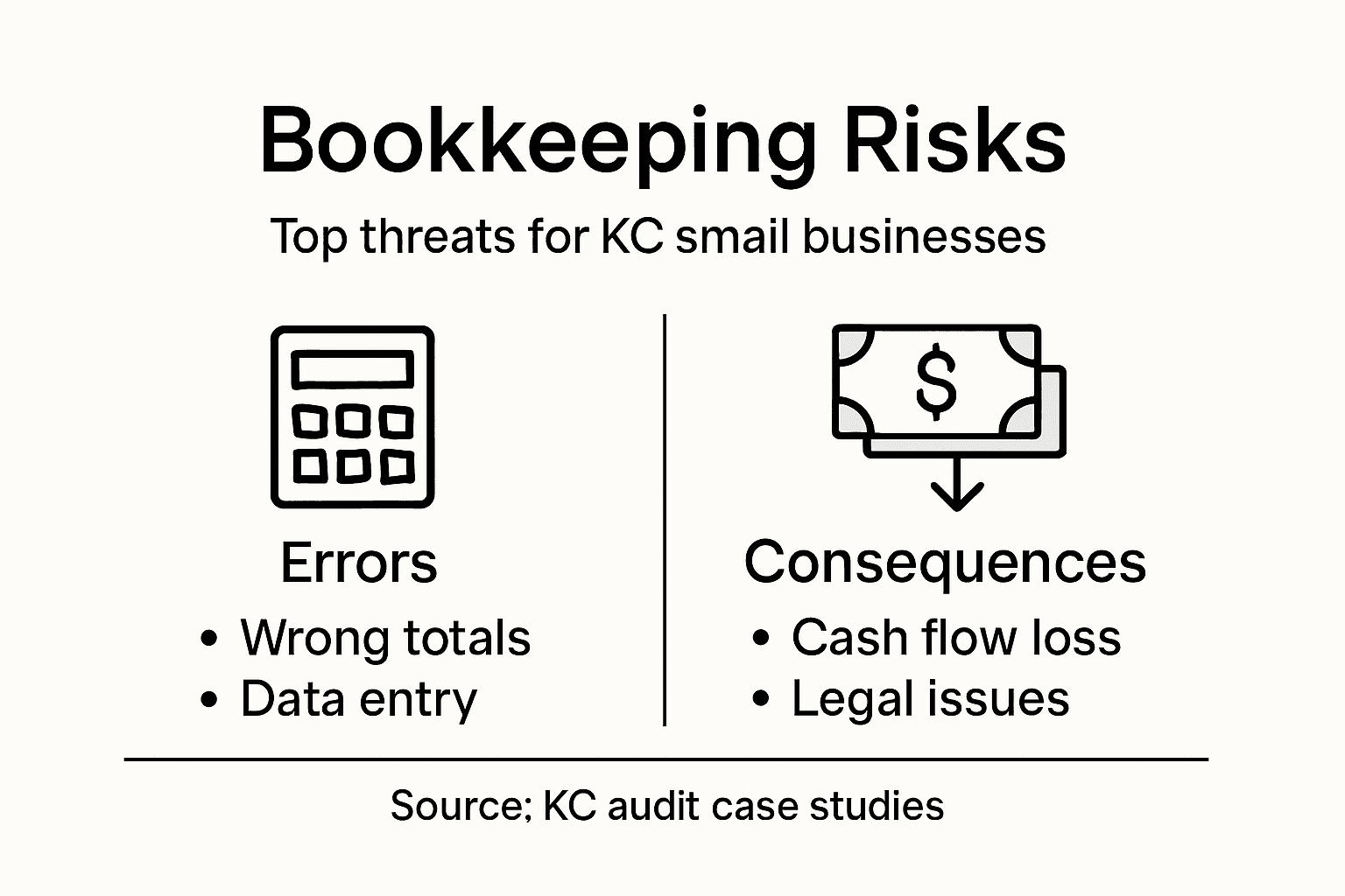 Infographic showing bookkeeping risks and consequences