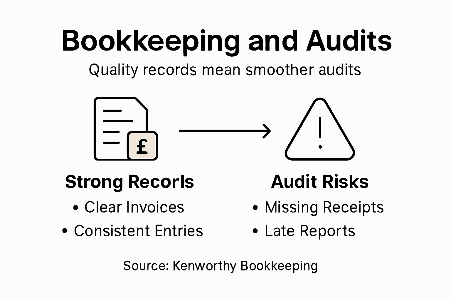 Infographic showing bookkeeping’s impact on audits