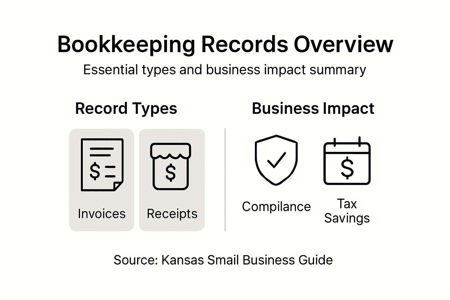 Infographic showing bookkeeping record types and impact