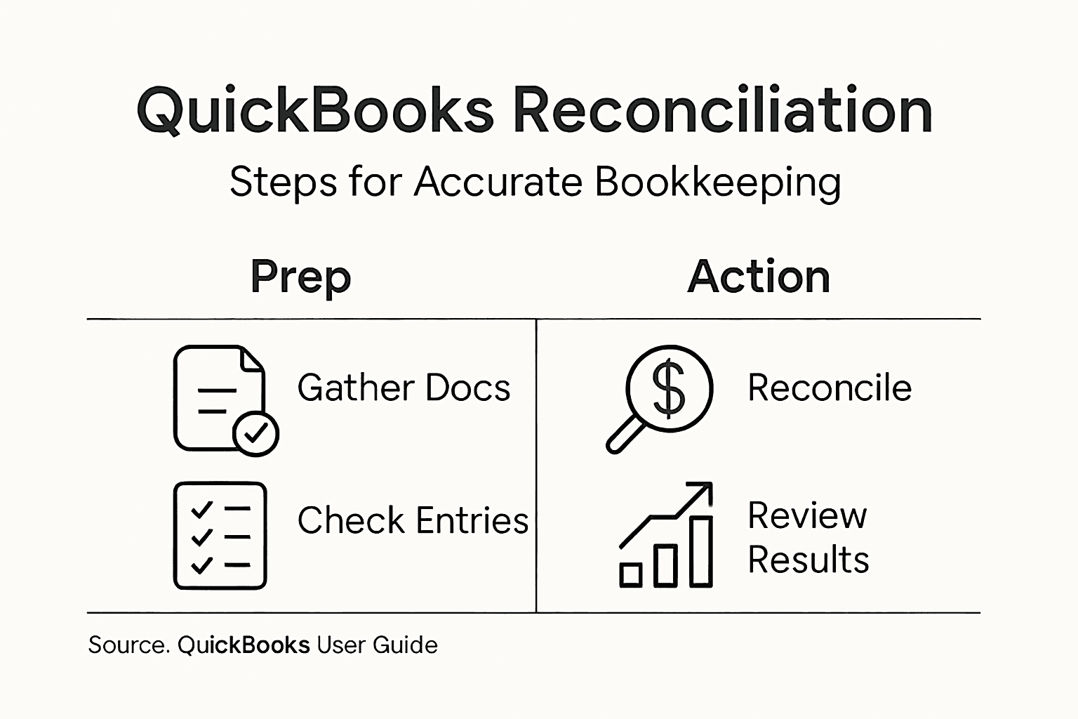 Infographic of QuickBooks reconciliation steps