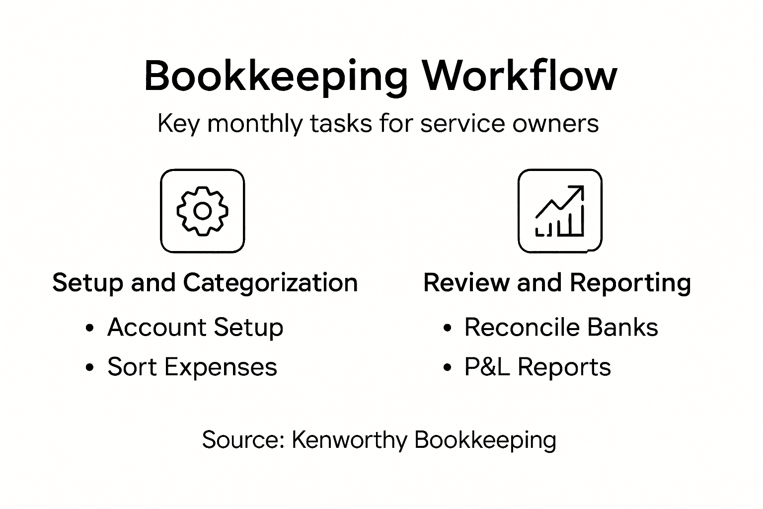 Infographic showing monthly bookkeeping workflow