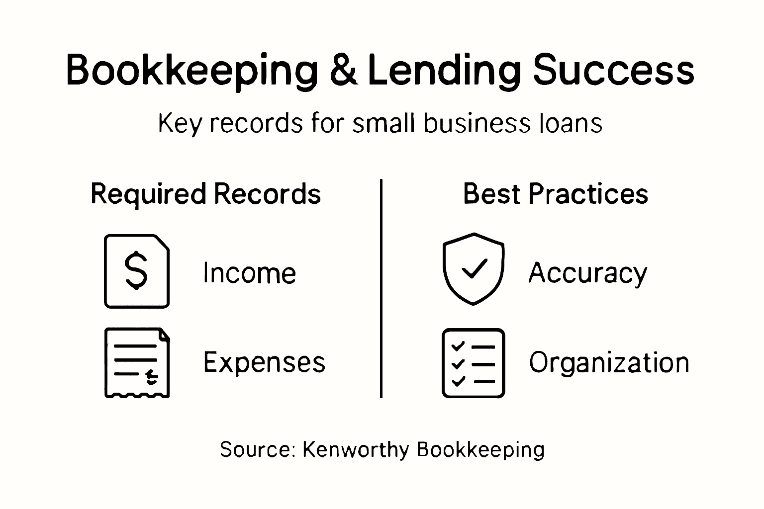 Infographic on bookkeeping’s role in lending success