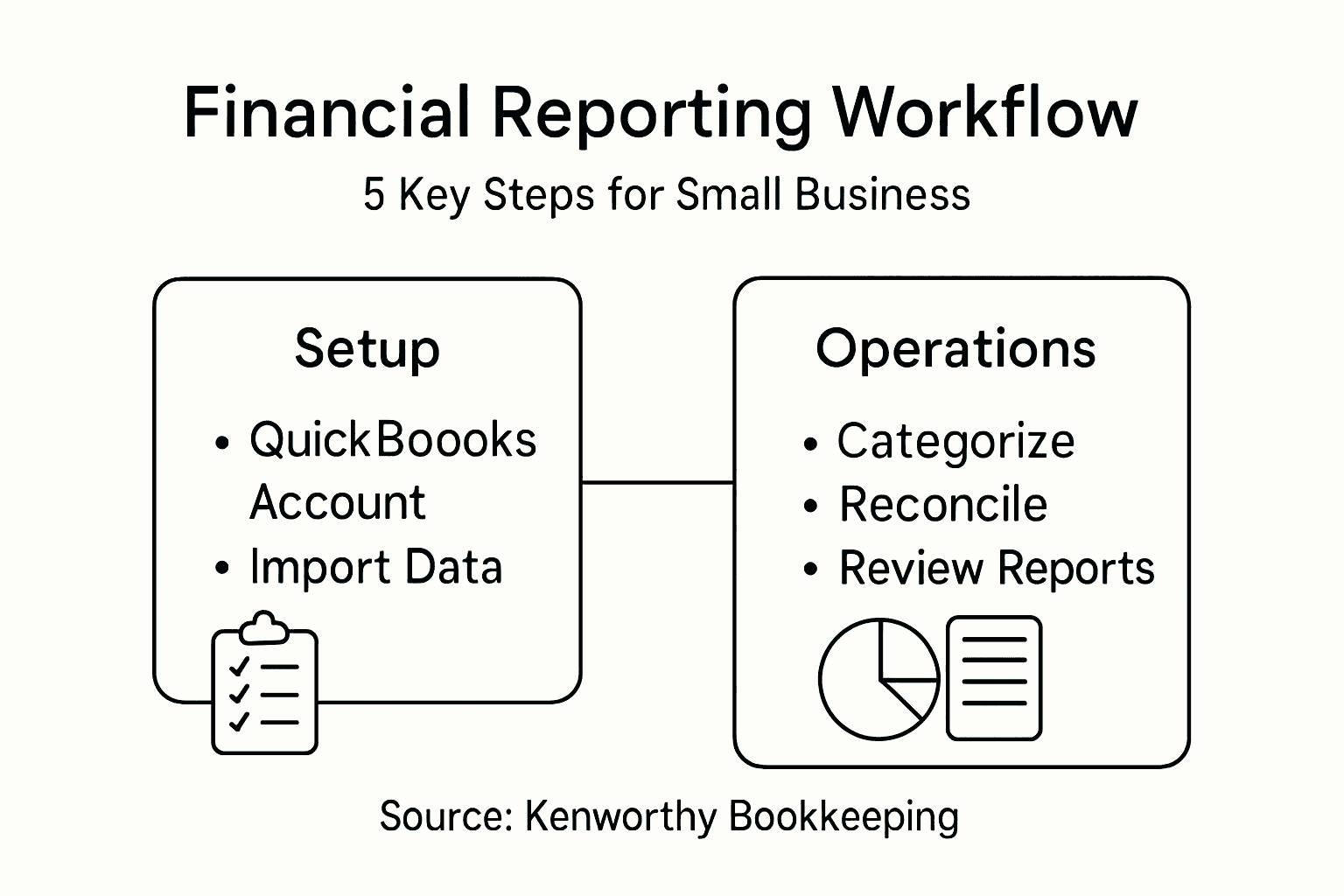 Infographic on small business financial reporting workflow