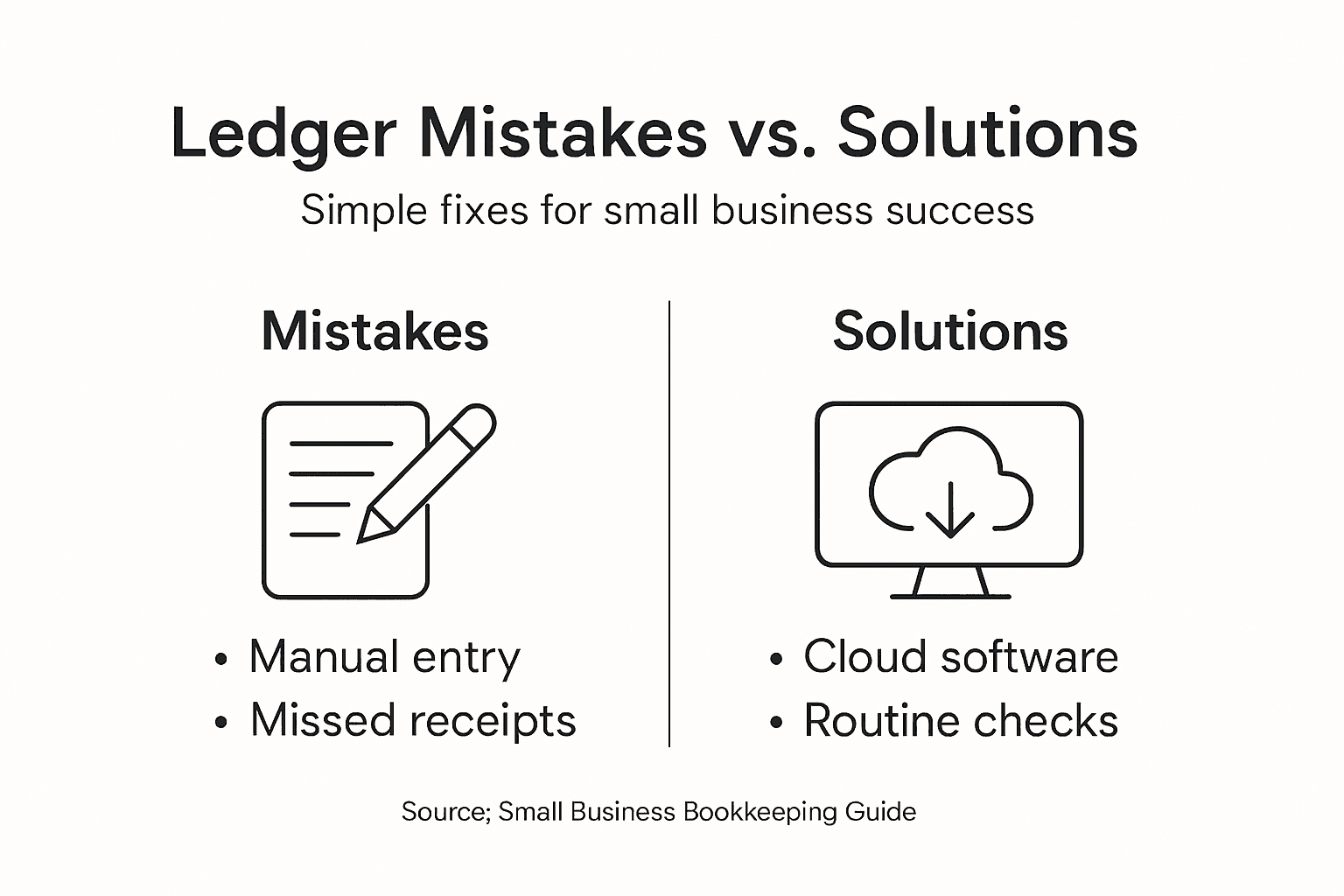 Infographic showing ledger mistakes and solutions