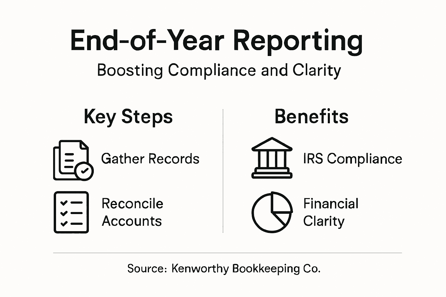 Infographic on end-of-year reporting steps and benefits