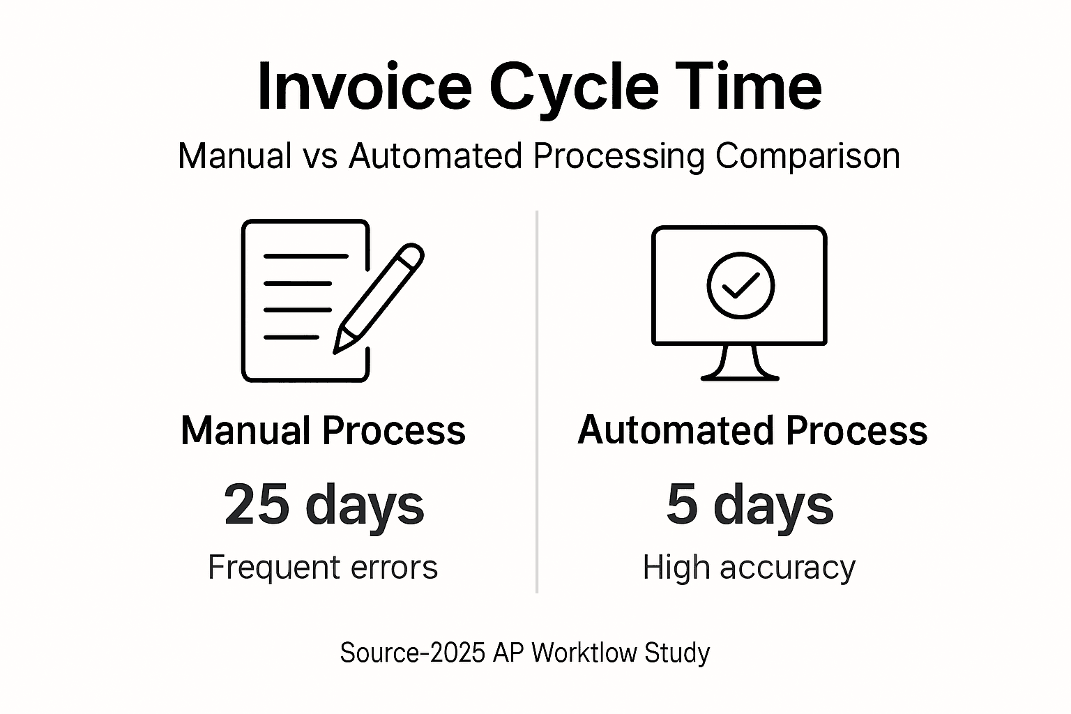 Infographic showing invoice cycle time difference