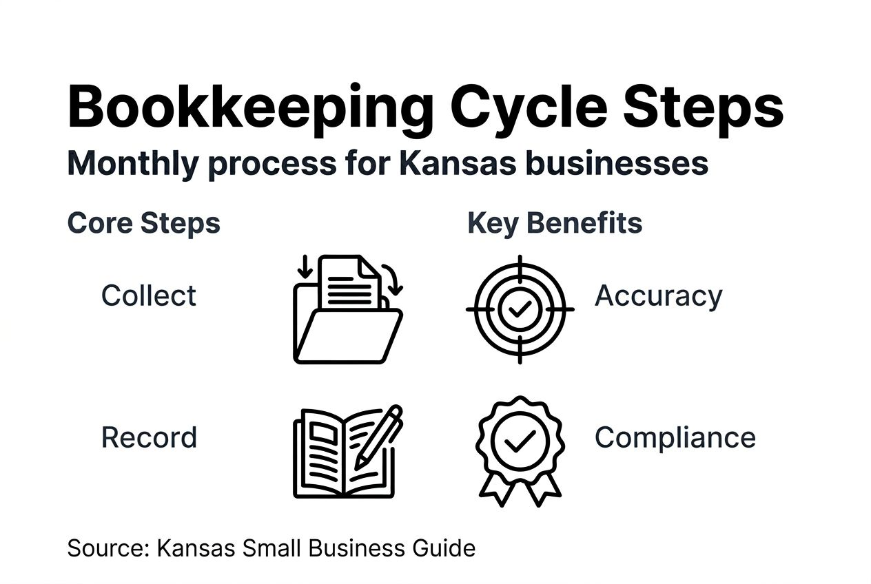 Infographic on bookkeeping cycle steps and benefits