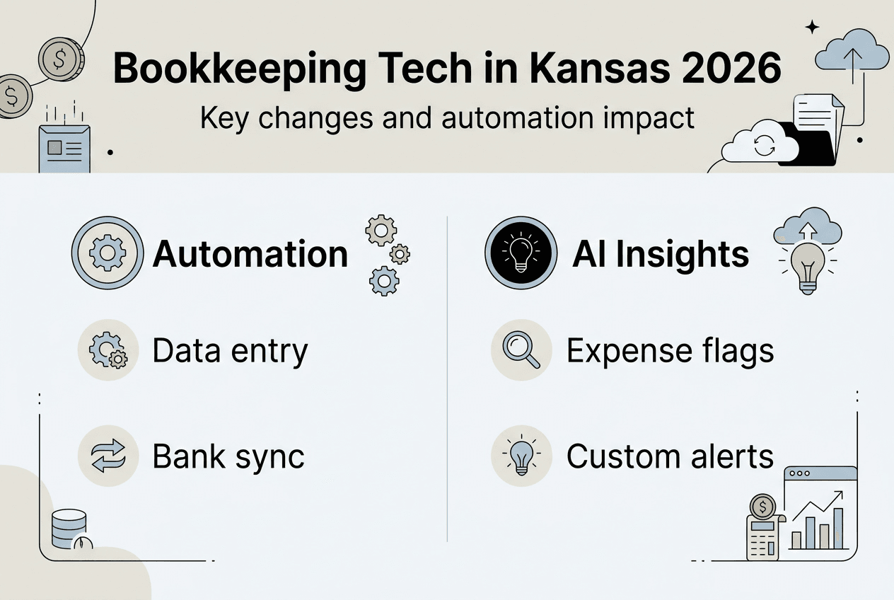 Infographic shows Kansas bookkeeping automation and AI