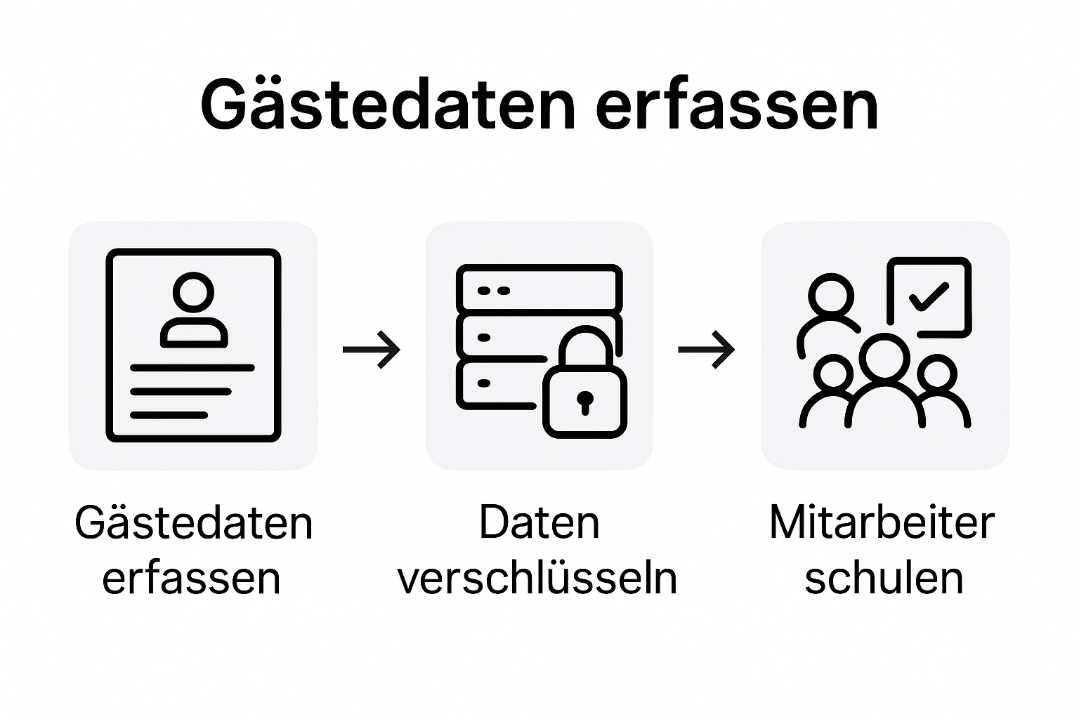 Infographic of hotel data protection workflow
