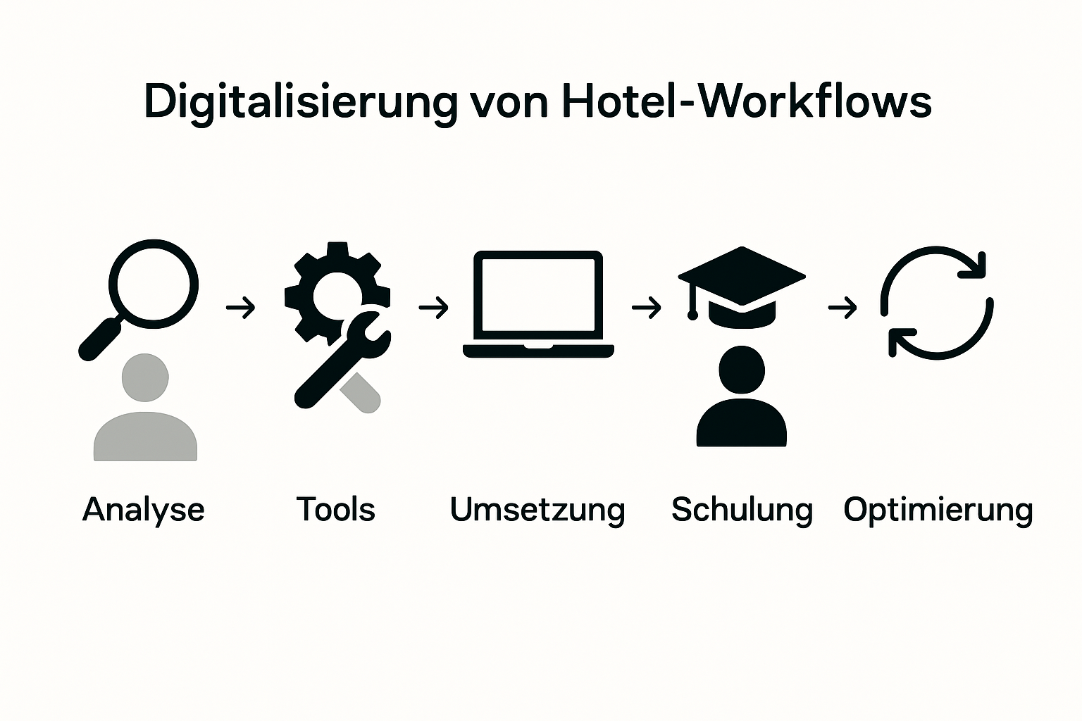 Infografik: In fünf Schritten zur digitalen Hoteltransformation