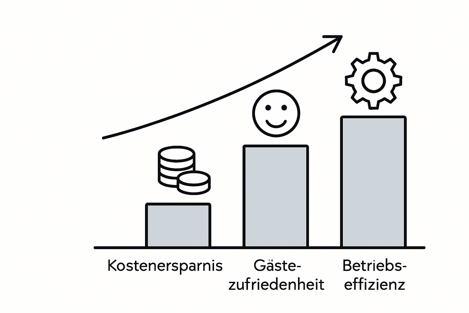 Diagramm zeigt Einsparungen und Zufriedenheit durch den Einsatz moderner Hoteltechnologien