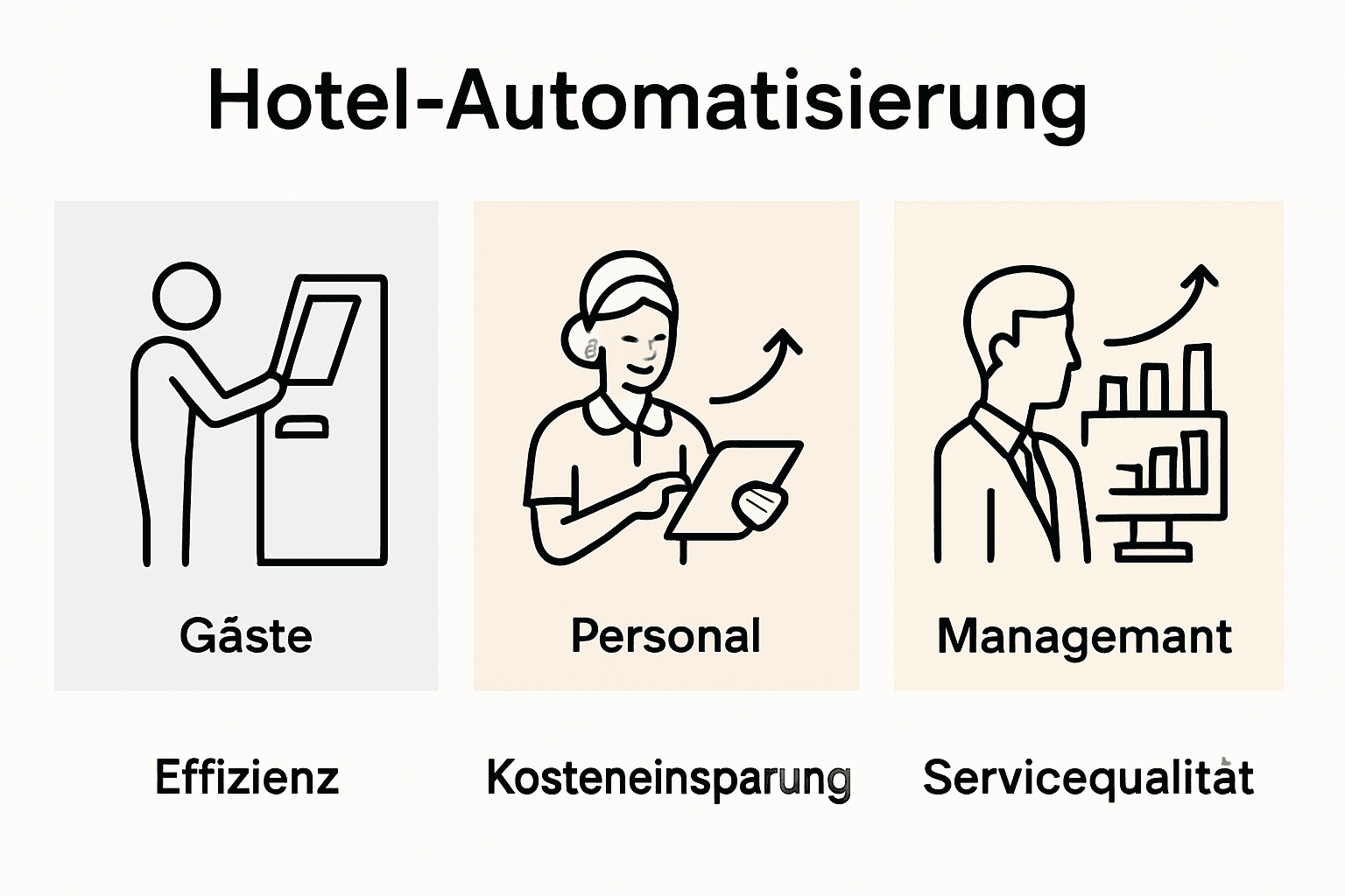 Übersichtsgrafik: So profitieren Hotelgäste, Mitarbeitende und das Management von Automatisierungslösungen