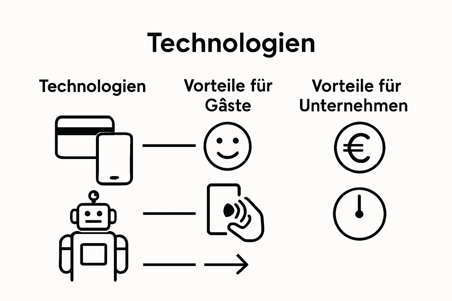 Übersicht: Hoteltechnologien im Vergleich – Welche Vorteile bieten moderne Lösungen?