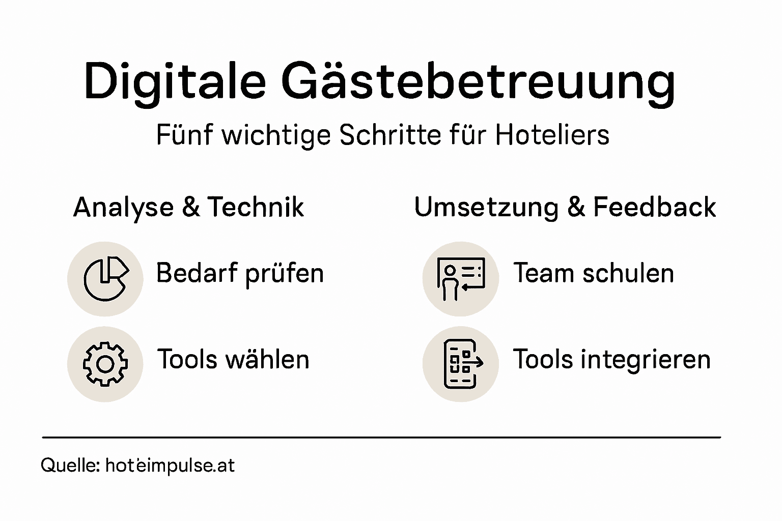 So gelingt digitale Gästebetreuung in fünf Schritten – eine anschauliche Übersicht