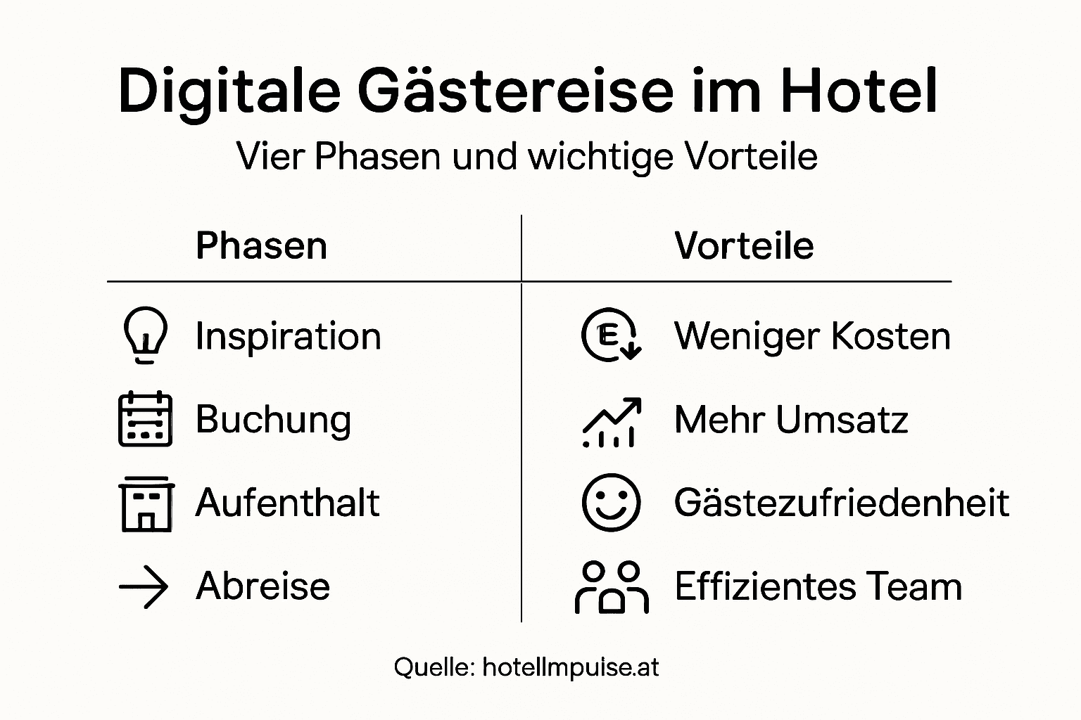 Übersicht: Die digitale Reise des Gastes und ihre Vorteile auf einen Blick