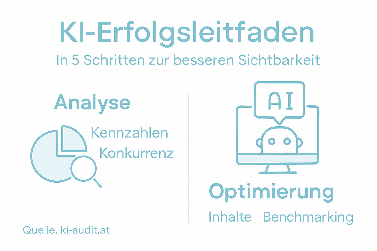 Die Infografik veranschaulicht die entscheidenden Schritte für eine erfolgreiche Online-Präsenz mit KI.