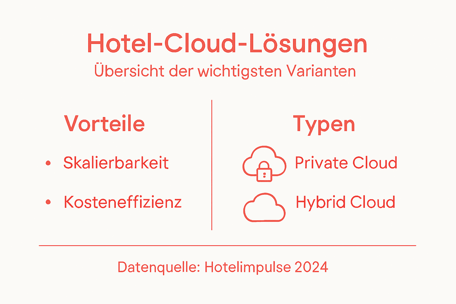 Übersicht: Verschiedene Cloud-Lösungen für Hotels im Vergleich