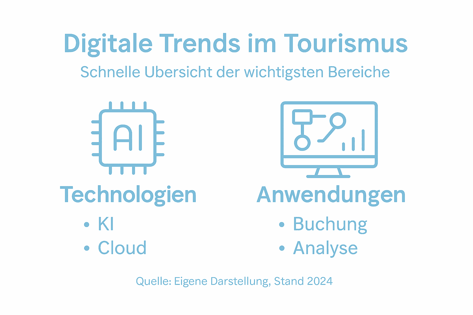 Digitale Trends im Tourismus – Eine kompakte Übersicht als Infografik