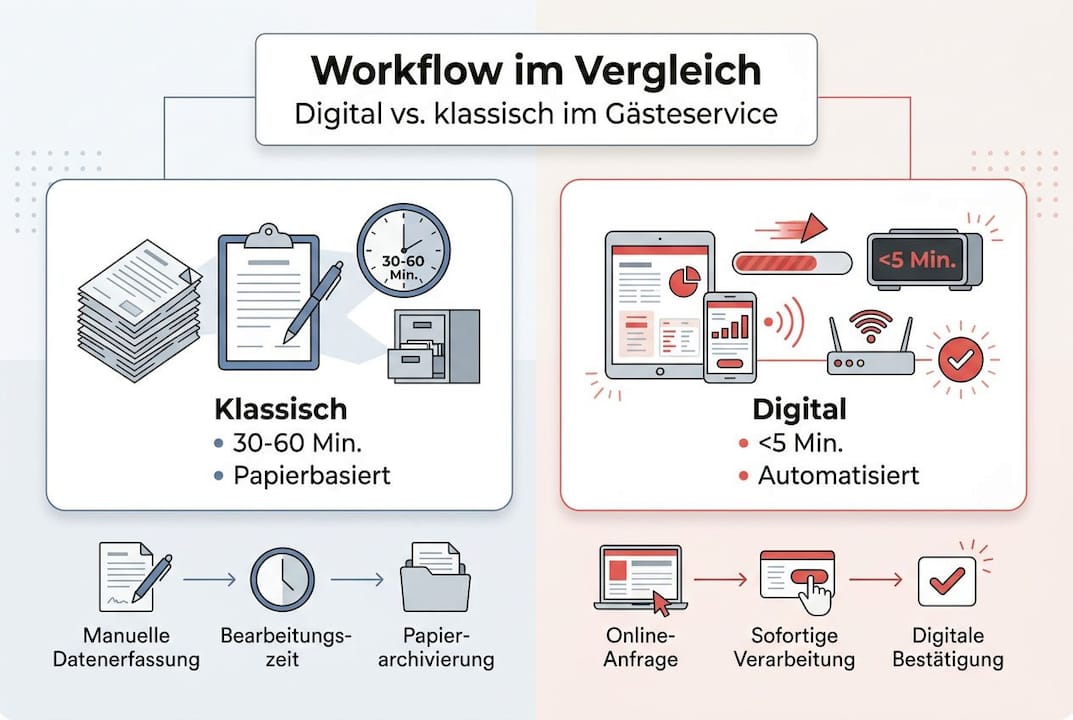 Infografik: Traditioneller vs. digitaler Ablauf im Gästemanagement