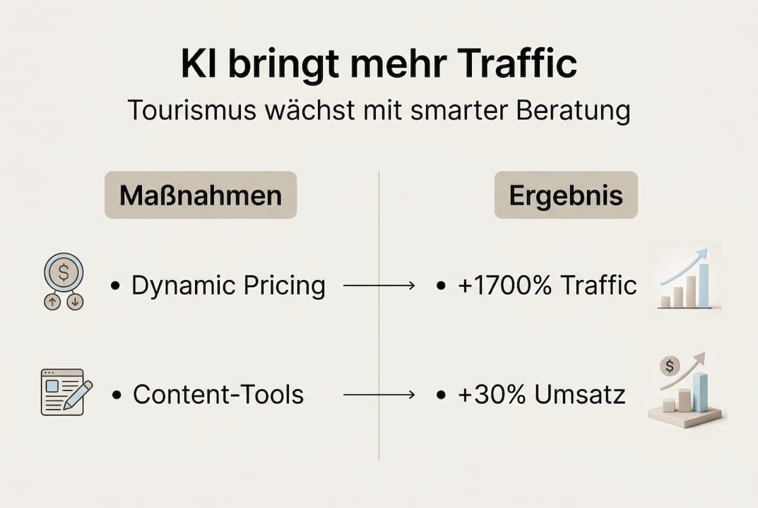 Infografik: Die Auswirkungen von KI auf die Tourismusbranche – ein Überblick
