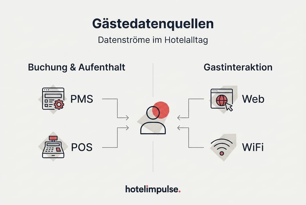 Infografik: Die wichtigsten Datenquellen für den Hotelbetrieb im Überblick