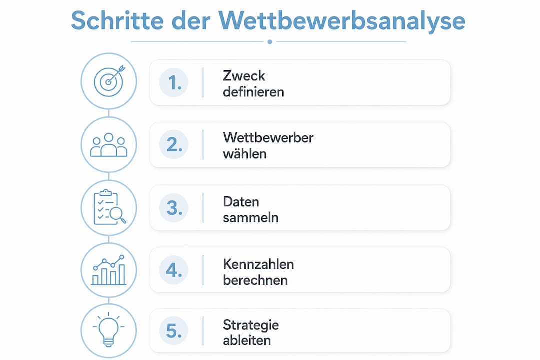 Schritt-für-Schritt-Infografik zur Durchführung einer Wettbewerbsanalyse