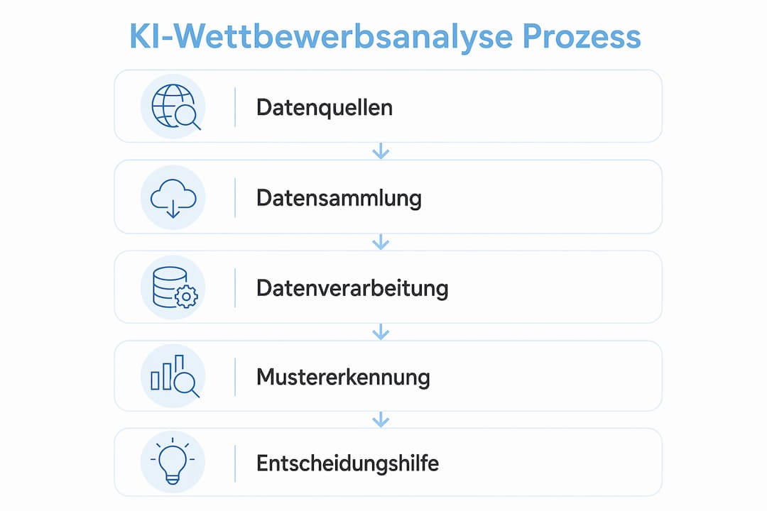 Die Infografik veranschaulicht, wie der Analyseprozess im Wettbewerb durch den Einsatz von Künstlicher Intelligenz unterstützt wird.