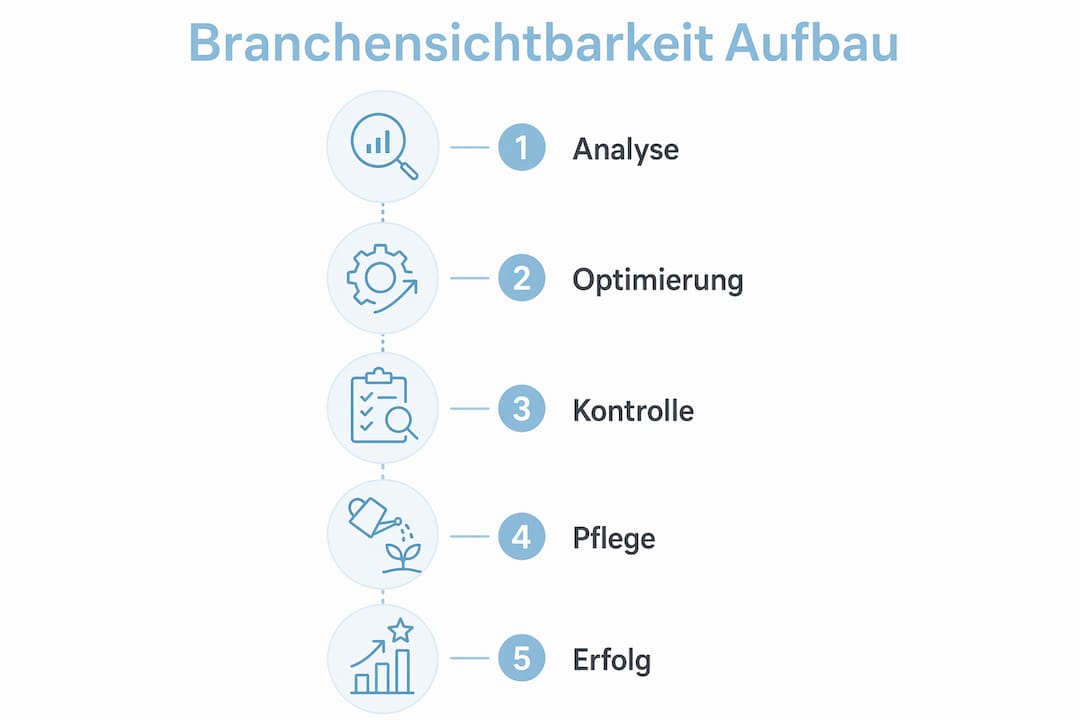 Grafik: So steigern Unternehmen im Tourismussektor ihre Sichtbarkeit