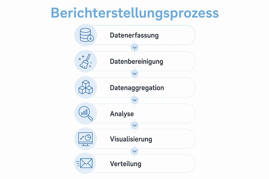 Die Infografik veranschaulicht, wie ein Bericht in sechs Schritten entsteht.
