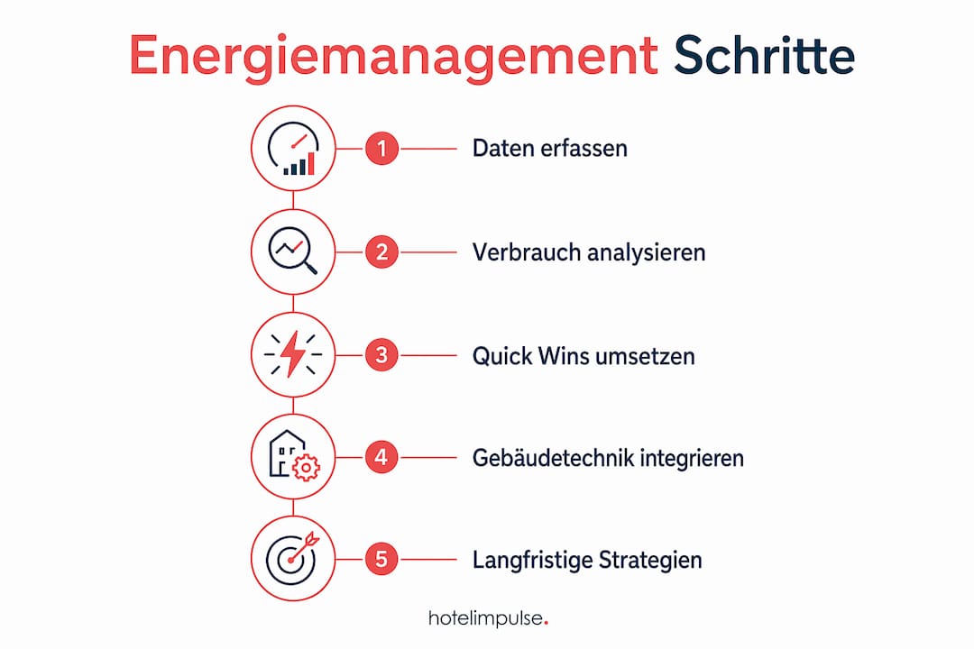 Grafik: In 5 Schritten zum erfolgreichen Energiemanagement